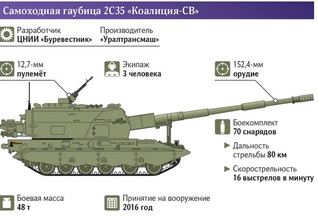 152-х мм САУ  2С35 «Коалиция-СВ» начали применять в зоне СВО